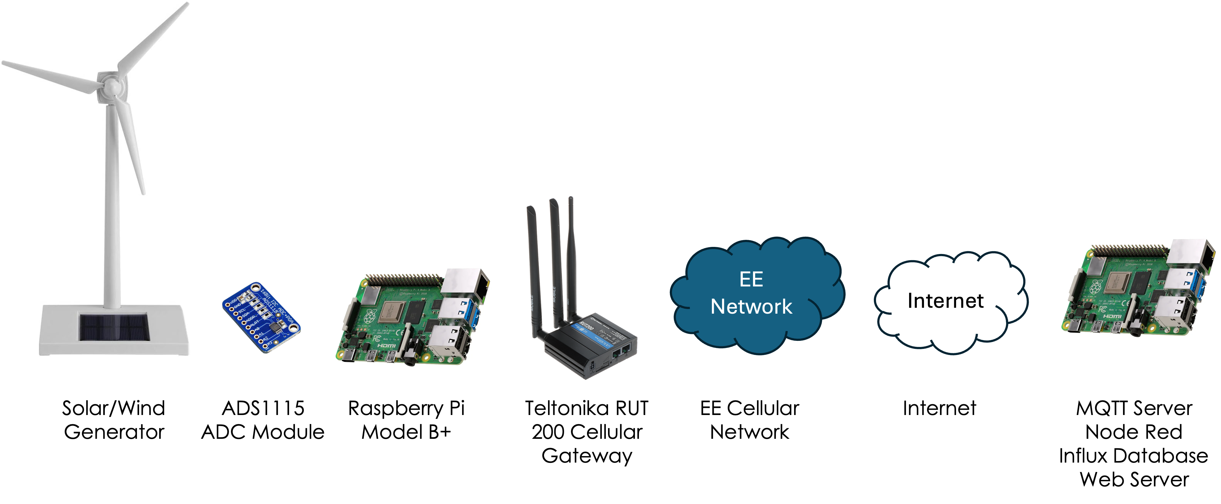 Solar and Wind Generator Demo Overview