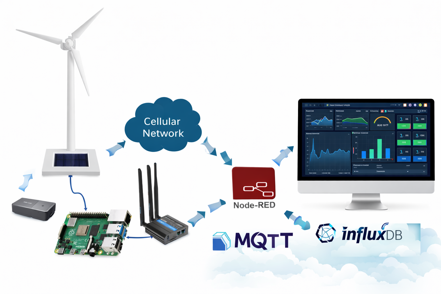 An End-to-End IoT Demo: From Device to Dashboard